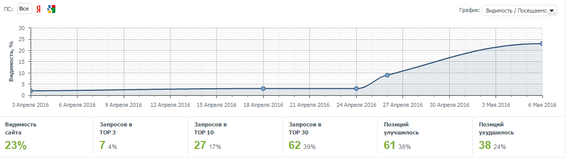 Результаты SEO аудита сайта dvernoy-mir.ru