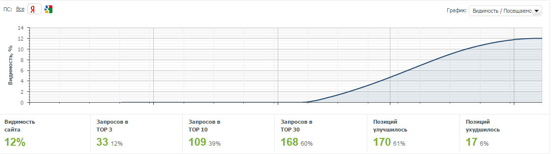 Результаты SEO аудита сайта viageneric.ru