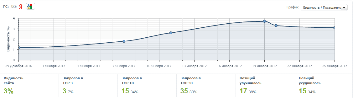 Результаты SEO аудита сайта tomer.ru